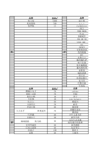上海十大百货店、购物中心楼层业态业种分布、品牌及品