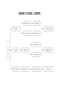 后勤保障工作流程图(一)