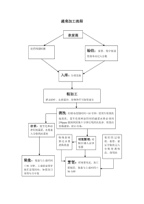 蔬菜加工工艺流程