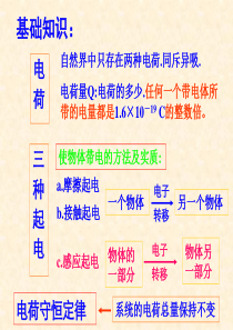 库仑定律专题(2.04M)(ok)