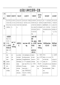 八种常见英语动词时态简表