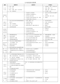 公司面试问话提纲