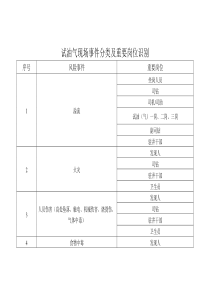 试油气现场岗位应急处置卡(定稿)