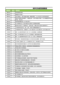美团外卖骑手奖罚制度