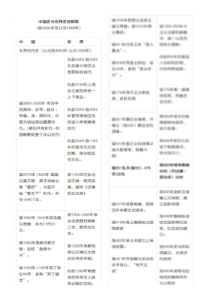 中外历史时间对照表