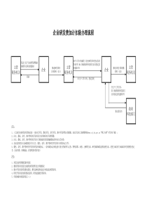 办理加计扣除流程图