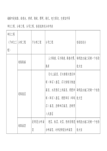 市政工程分部分项划分表(全套)