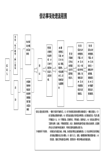 信访事项处理流程图