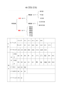 48个国际音标分类详解(打印版)重点讲义汇总