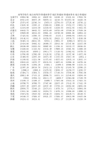 2011-各省份-各地区-各类型学校生均教育经费支出