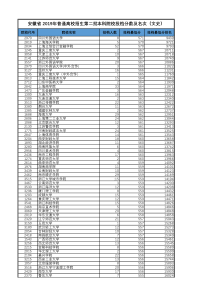 安徽省2019年文科二本院校投档分数及名次(按投档最低分名次排序)