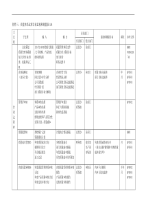 质量体系过程目标监视和测量表2