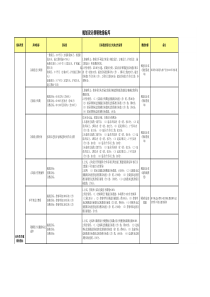 地产企业设计部绩效指标库
