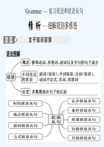 状语和状语从句课件总复习-PPT