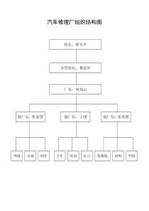 汽车修理厂组织结构图