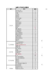 XX公司岗位设置表(1)