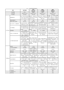 土地评估各方法综合测算表