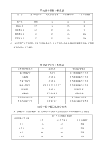 苏州利德纺织机件有限公司员工绩效考评指标表(DOC11页)（DOC10页）