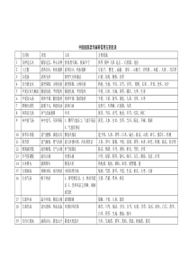 中医医院老年病科常用方剂目表