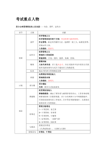 管理学主要人物