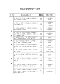 商业秘密密级划分一览表