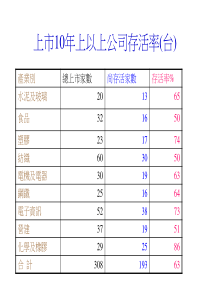 上市10年上以上公司存活率(台)