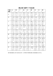 如何熟记奇门遁甲十干克应表