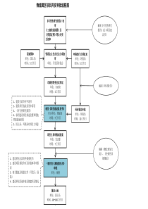 物流园区项目开发审批流程图