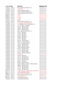 吉林省上市公司大小非一览修订