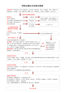 药物过敏反应抢救流程图