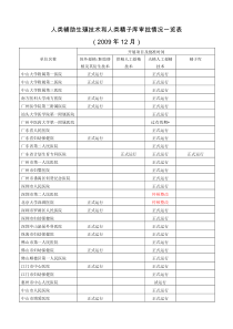 人类辅助生殖技术和人类精子库审批情况一览表辅助生殖技术全文案例分析电子版