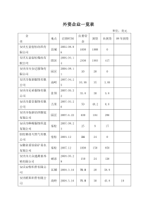 外资企业一览表全文案例分析电子版