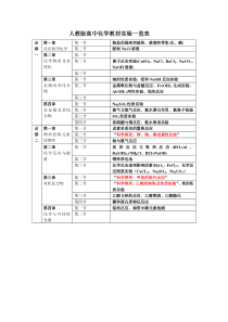 人教版高中化学教材实验内容(必修1和2)
