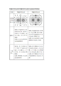 等量异种电荷和等量同种电荷的电场线和等势面