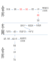 物料管理流程