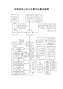 学校突发公共卫生事件处置流程图