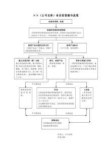 操作流程零售预包装食品实物经营流程图