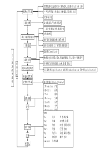 IE现场改善流程