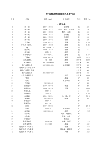 建材损耗率及消耗指标