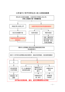 疫情期间中小学开学师生员工进入校园流程图