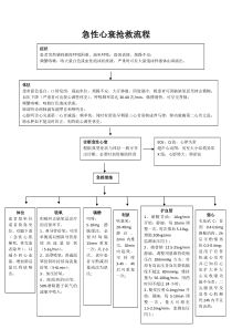 急性心衰抢救流程