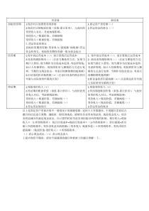 固定资产更新决策做题基本思路