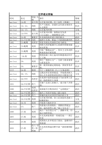 世界历史大事年表(excel精华版)