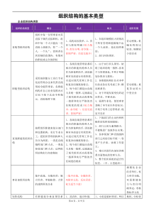 组织结构的基本类型及其优缺点