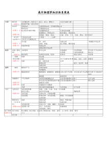 高中物理知识体系简表