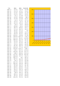 最新上证指数历史数据+按月总结图(1990-2016.01)