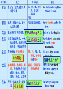 (超实用版本)定语从句