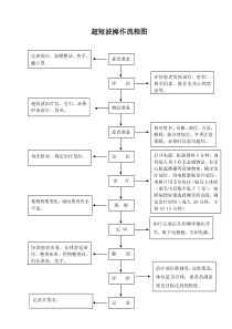 超短波操作流程图