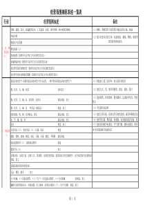经营范围规范表述