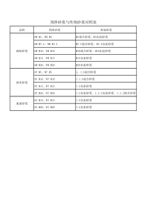 预拌砂浆与传统砂浆对照表